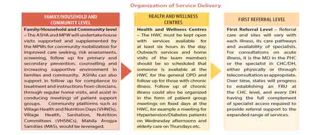 Ayushman Bharat : Health & Wellness centres, NHM, Mohfw
